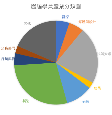 專班學員產業分佈統計