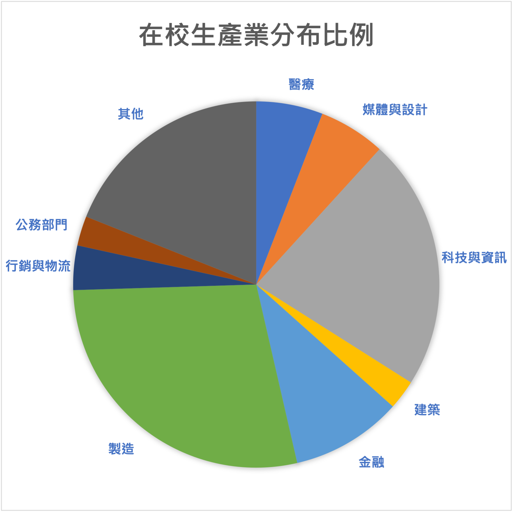 專班學員產業分佈統計