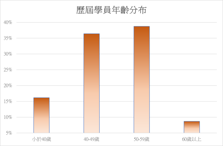 專班學員年齡分佈統計