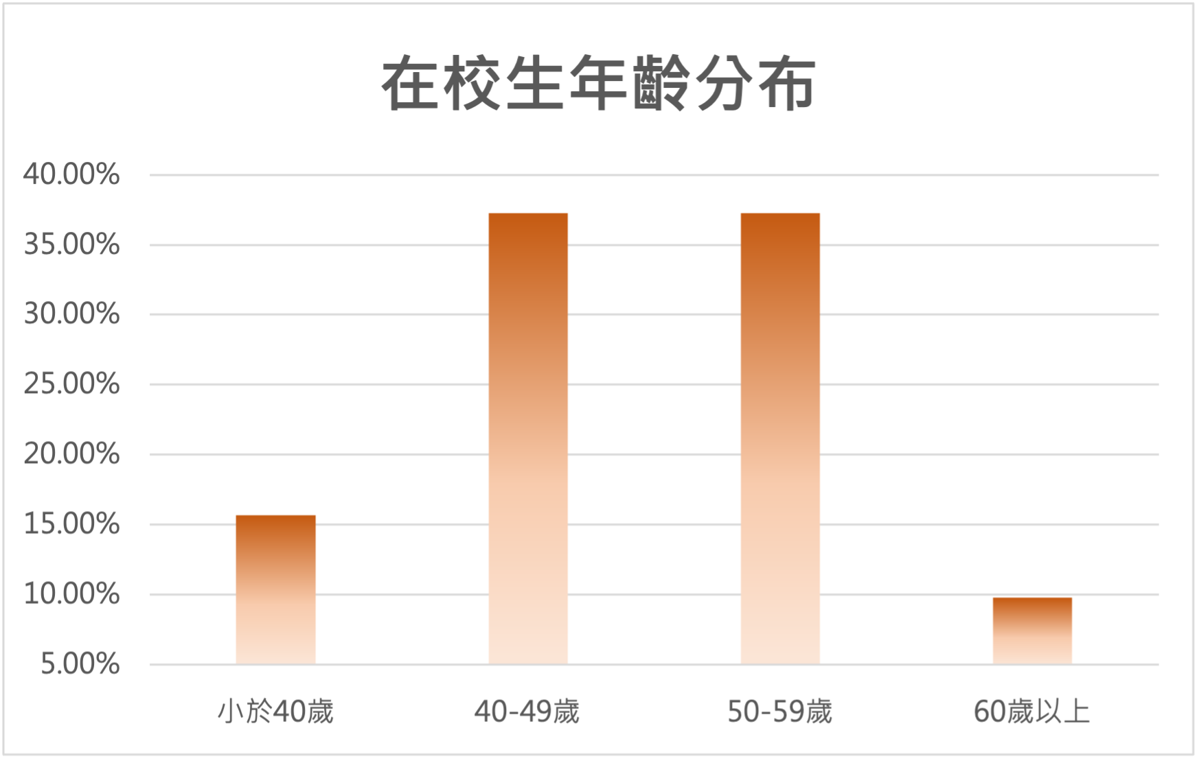 專班學員年齡分佈統計