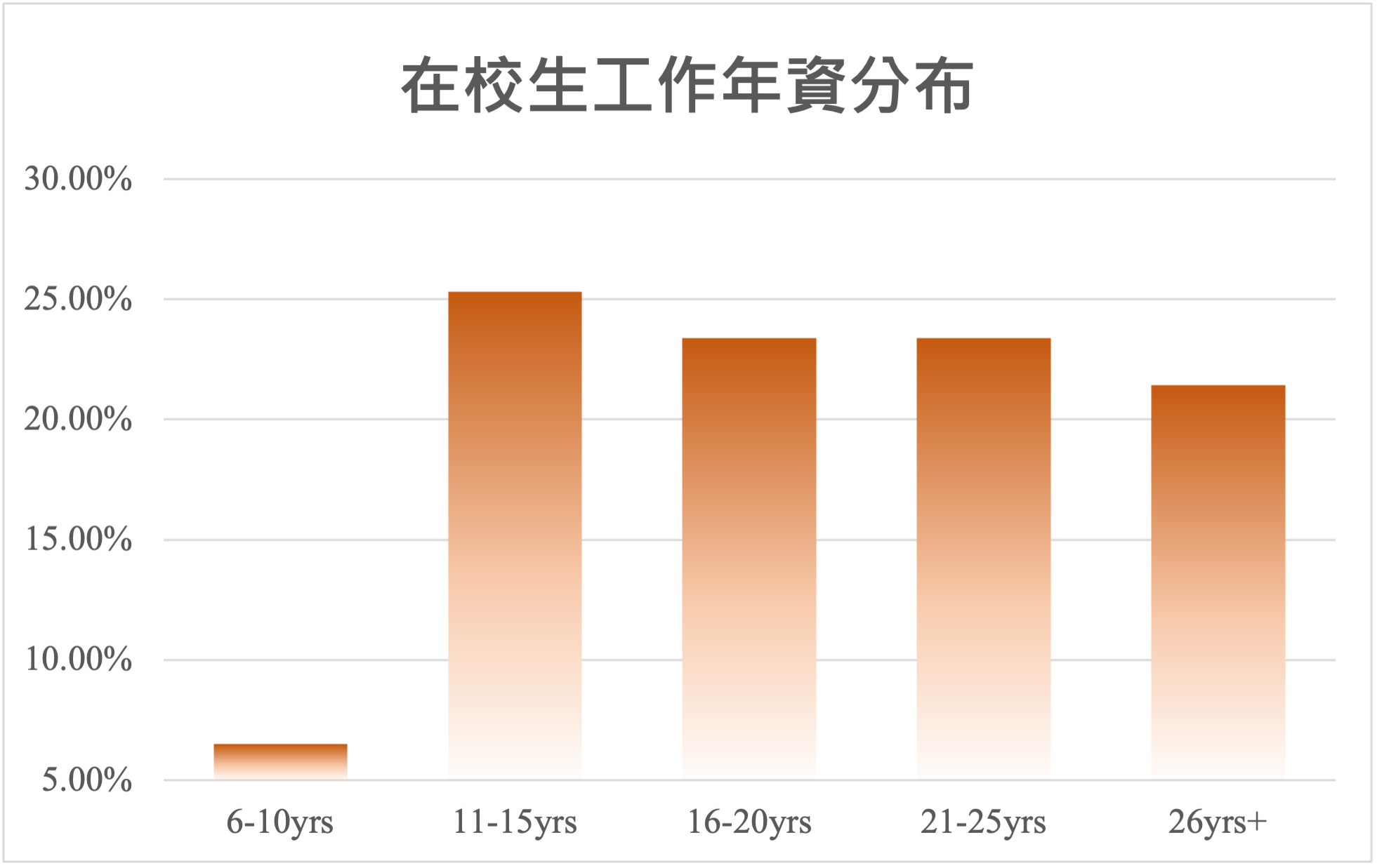 專班學員工作年資分佈統計