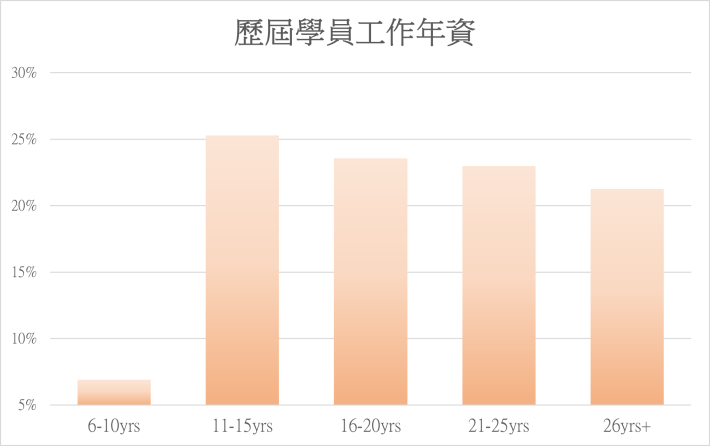 專班學員工作年資分佈統計