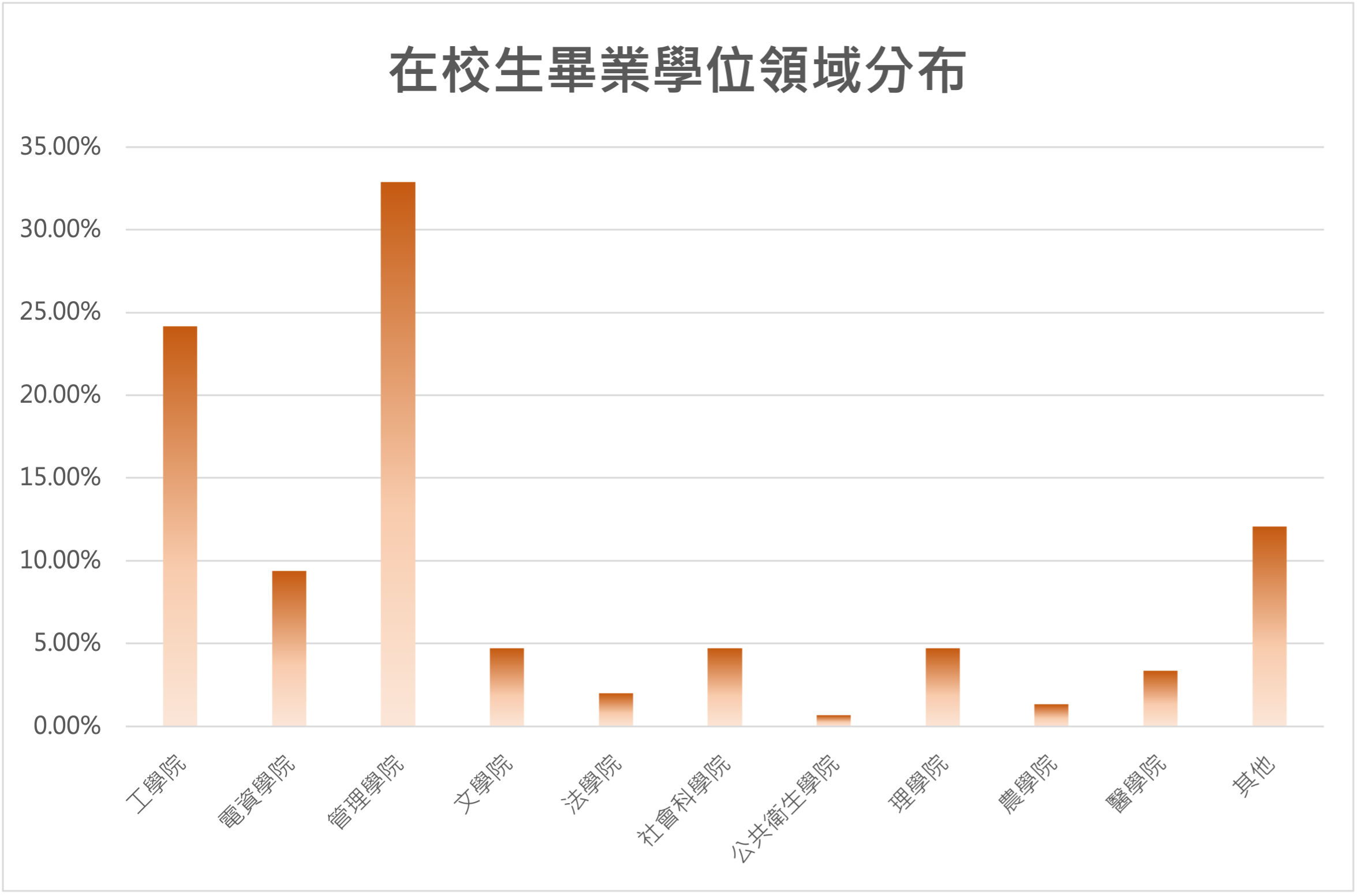 專班學員學士學位領域分佈統計