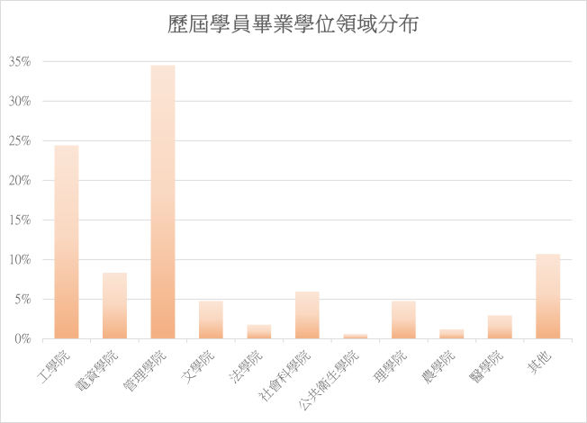 專班學員學士學位領域分佈統計